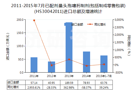 2011-2015年7月已配劑量頭孢噻肟制劑(包括制成零售包裝)(HS30042011)進(jìn)口總額及增速統(tǒng)計(jì)